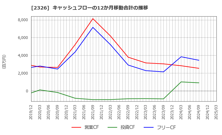 2326 デジタルアーツ(株): キャッシュフローの12か月移動合計の推移