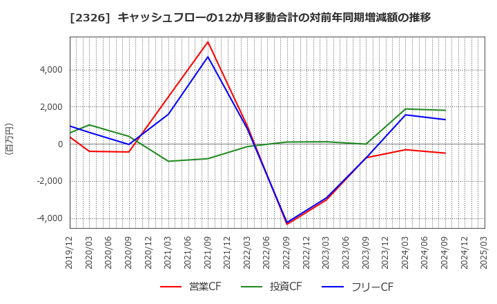 2326 デジタルアーツ(株): キャッシュフローの12か月移動合計の対前年同期増減額の推移
