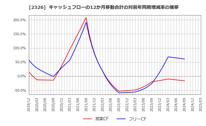 2326 デジタルアーツ(株): キャッシュフローの12か月移動合計の対前年同期増減率の推移