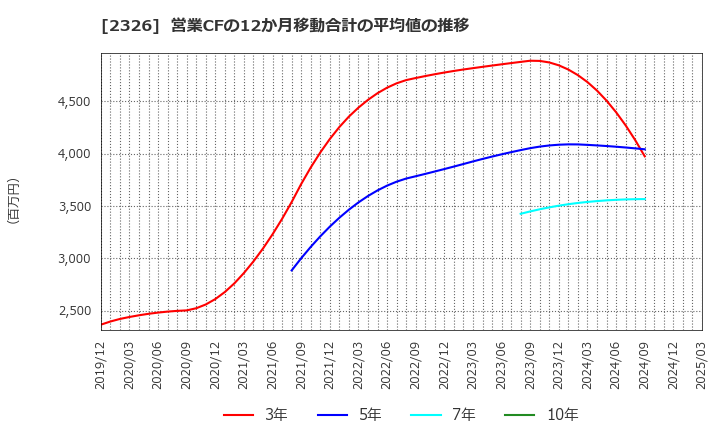 2326 デジタルアーツ(株): 営業CFの12か月移動合計の平均値の推移