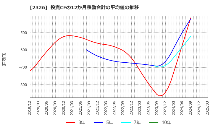 2326 デジタルアーツ(株): 投資CFの12か月移動合計の平均値の推移
