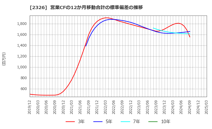 2326 デジタルアーツ(株): 営業CFの12か月移動合計の標準偏差の推移