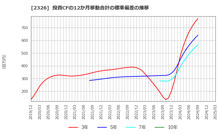 2326 デジタルアーツ(株): 投資CFの12か月移動合計の標準偏差の推移