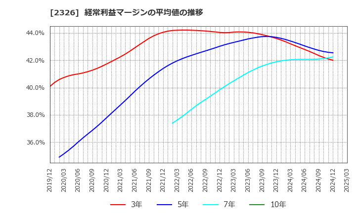 2326 デジタルアーツ(株): 経常利益マージンの平均値の推移