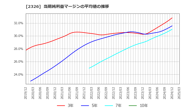 2326 デジタルアーツ(株): 当期純利益マージンの平均値の推移