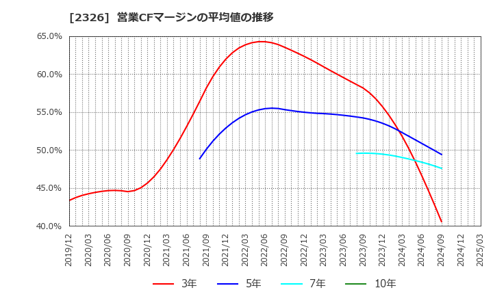 2326 デジタルアーツ(株): 営業CFマージンの平均値の推移