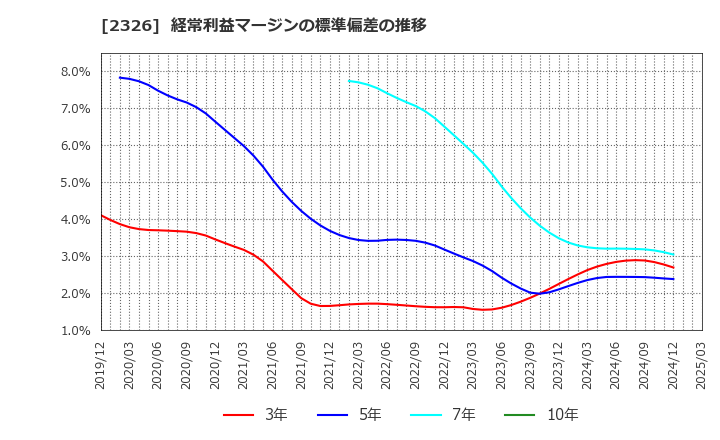 2326 デジタルアーツ(株): 経常利益マージンの標準偏差の推移