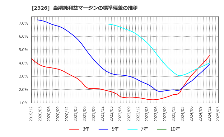 2326 デジタルアーツ(株): 当期純利益マージンの標準偏差の推移