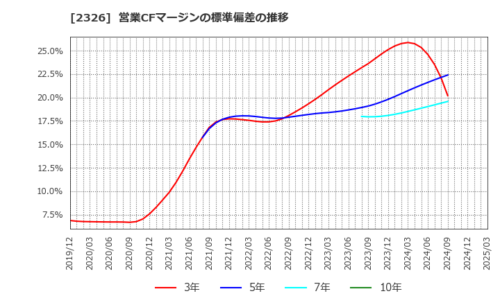 2326 デジタルアーツ(株): 営業CFマージンの標準偏差の推移
