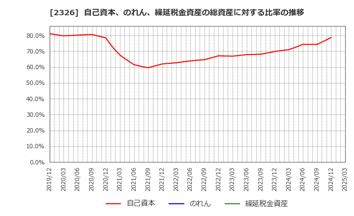 2326 デジタルアーツ(株): 自己資本、のれん、繰延税金資産の総資産に対する比率の推移