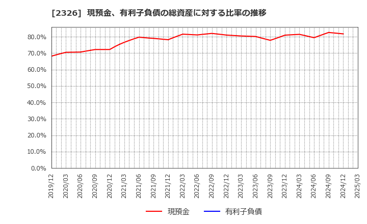 2326 デジタルアーツ(株): 現預金、有利子負債の総資産に対する比率の推移