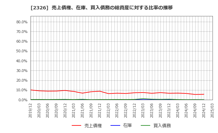 2326 デジタルアーツ(株): 売上債権、在庫、買入債務の総資産に対する比率の推移
