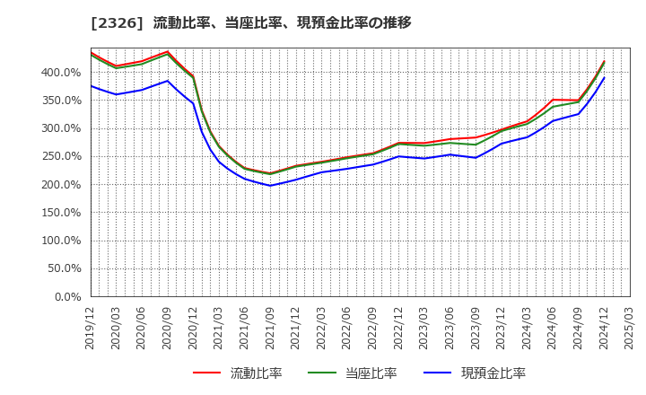 2326 デジタルアーツ(株): 流動比率、当座比率、現預金比率の推移