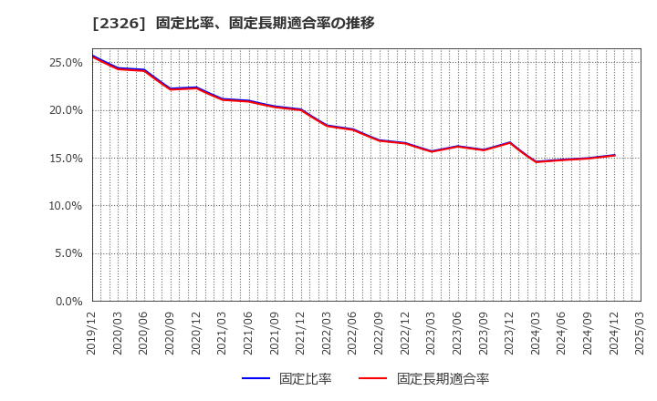 2326 デジタルアーツ(株): 固定比率、固定長期適合率の推移