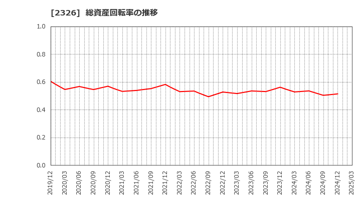 2326 デジタルアーツ(株): 総資産回転率の推移