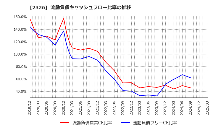 2326 デジタルアーツ(株): 流動負債キャッシュフロー比率の推移