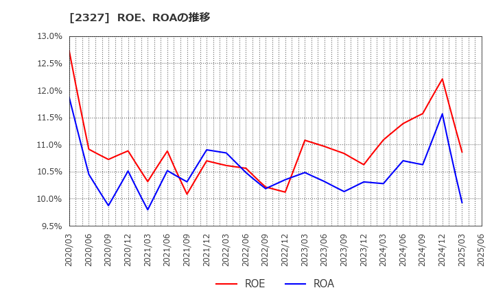 2327 日鉄ソリューションズ(株): ROE、ROAの推移