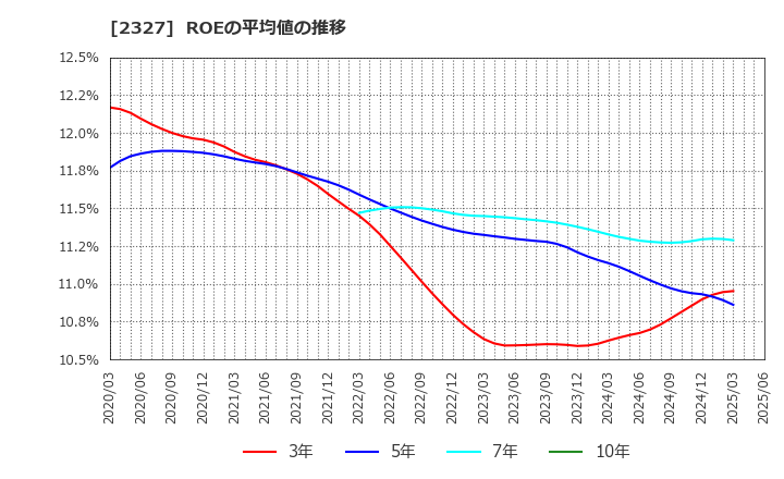 2327 日鉄ソリューションズ(株): ROEの平均値の推移