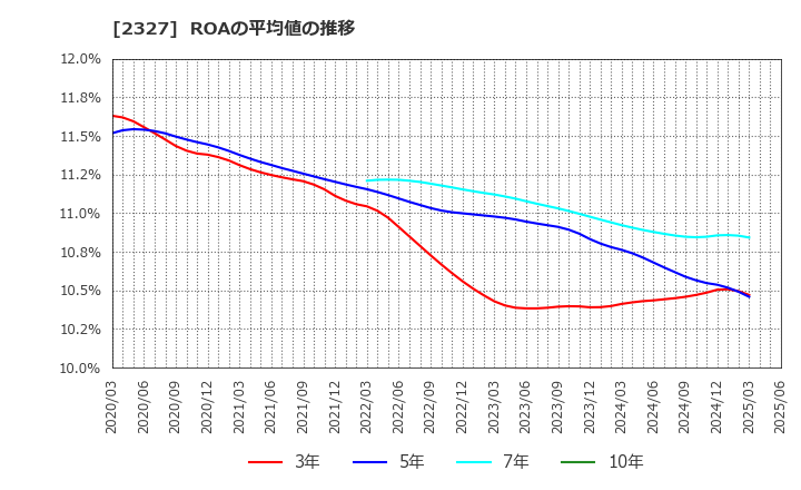 2327 日鉄ソリューションズ(株): ROAの平均値の推移