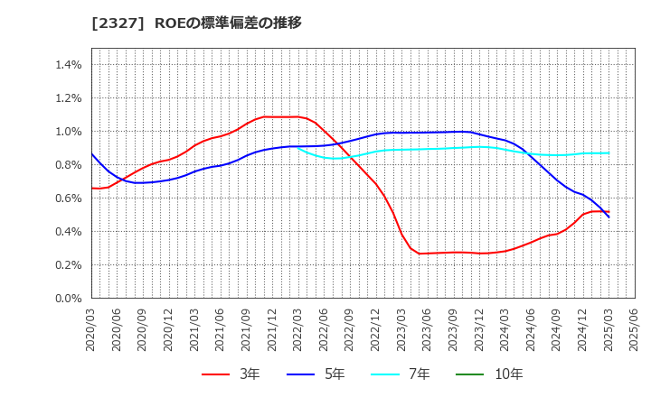 2327 日鉄ソリューションズ(株): ROEの標準偏差の推移