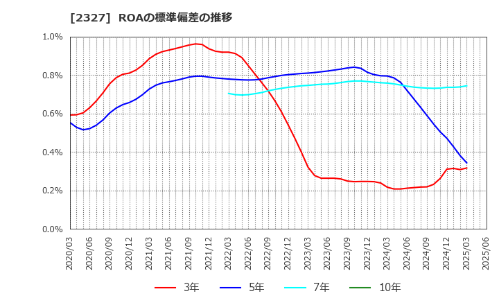 2327 日鉄ソリューションズ(株): ROAの標準偏差の推移