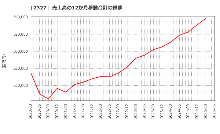 2327 日鉄ソリューションズ(株): 売上高の12か月移動合計の推移