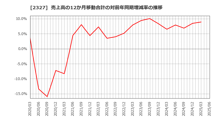 2327 日鉄ソリューションズ(株): 売上高の12か月移動合計の対前年同期増減率の推移