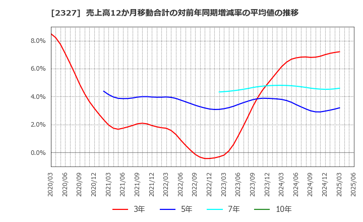 2327 日鉄ソリューションズ(株): 売上高12か月移動合計の対前年同期増減率の平均値の推移