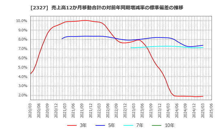 2327 日鉄ソリューションズ(株): 売上高12か月移動合計の対前年同期増減率の標準偏差の推移