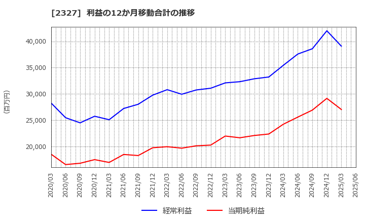 2327 日鉄ソリューションズ(株): 利益の12か月移動合計の推移