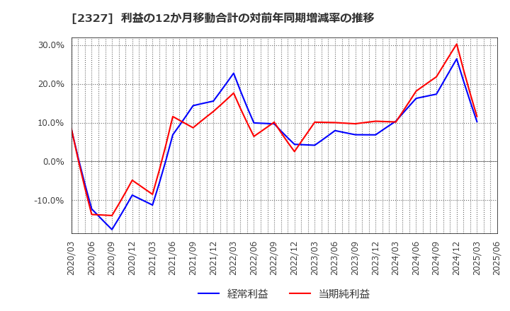 2327 日鉄ソリューションズ(株): 利益の12か月移動合計の対前年同期増減率の推移