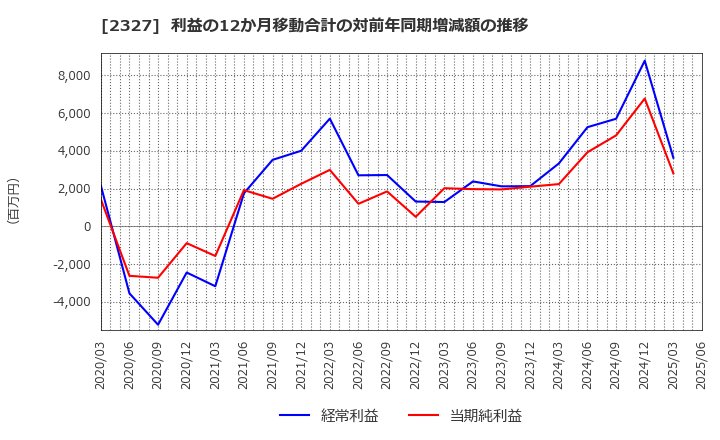 2327 日鉄ソリューションズ(株): 利益の12か月移動合計の対前年同期増減額の推移
