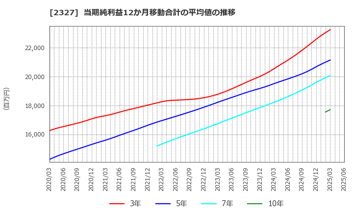 2327 日鉄ソリューションズ(株): 当期純利益12か月移動合計の平均値の推移