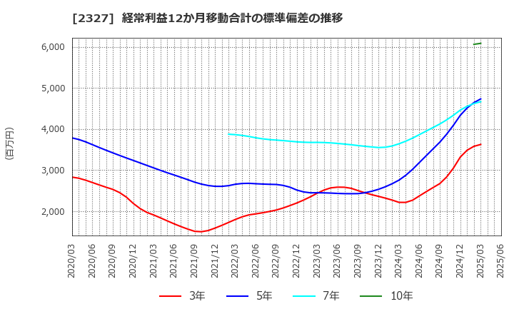 2327 日鉄ソリューションズ(株): 経常利益12か月移動合計の標準偏差の推移