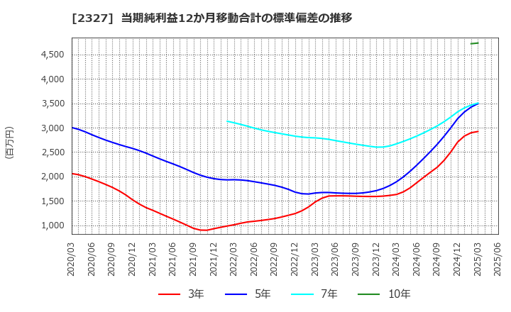 2327 日鉄ソリューションズ(株): 当期純利益12か月移動合計の標準偏差の推移