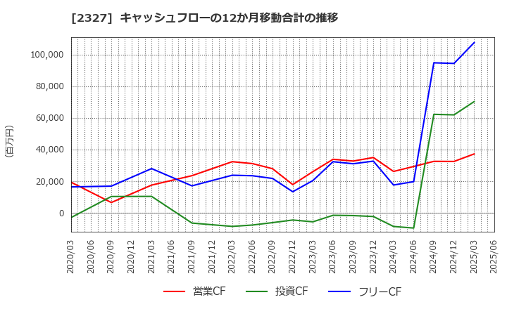 2327 日鉄ソリューションズ(株): キャッシュフローの12か月移動合計の推移