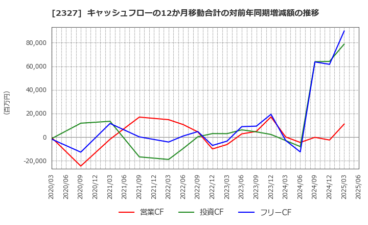 2327 日鉄ソリューションズ(株): キャッシュフローの12か月移動合計の対前年同期増減額の推移