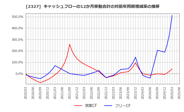 2327 日鉄ソリューションズ(株): キャッシュフローの12か月移動合計の対前年同期増減率の推移