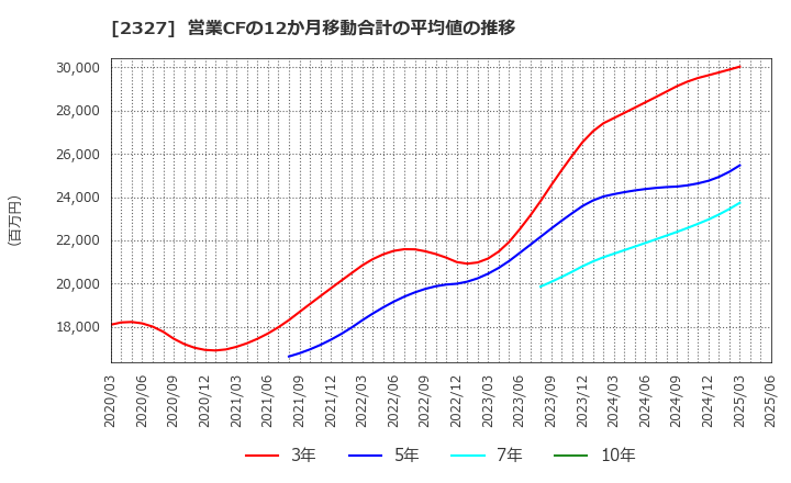 2327 日鉄ソリューションズ(株): 営業CFの12か月移動合計の平均値の推移