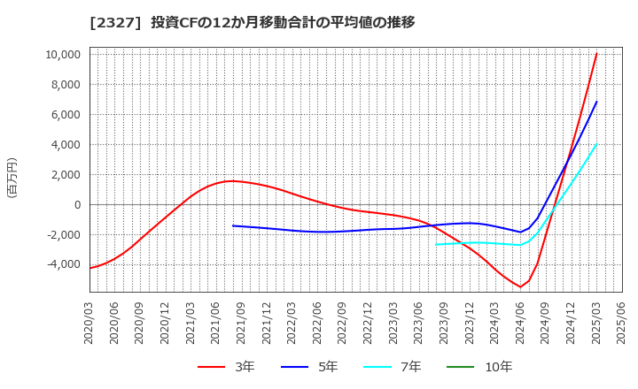 2327 日鉄ソリューションズ(株): 投資CFの12か月移動合計の平均値の推移