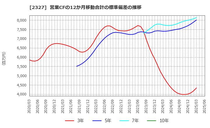 2327 日鉄ソリューションズ(株): 営業CFの12か月移動合計の標準偏差の推移