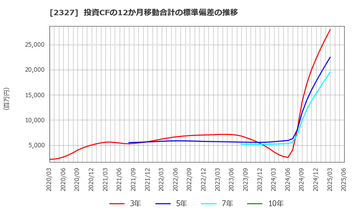 2327 日鉄ソリューションズ(株): 投資CFの12か月移動合計の標準偏差の推移