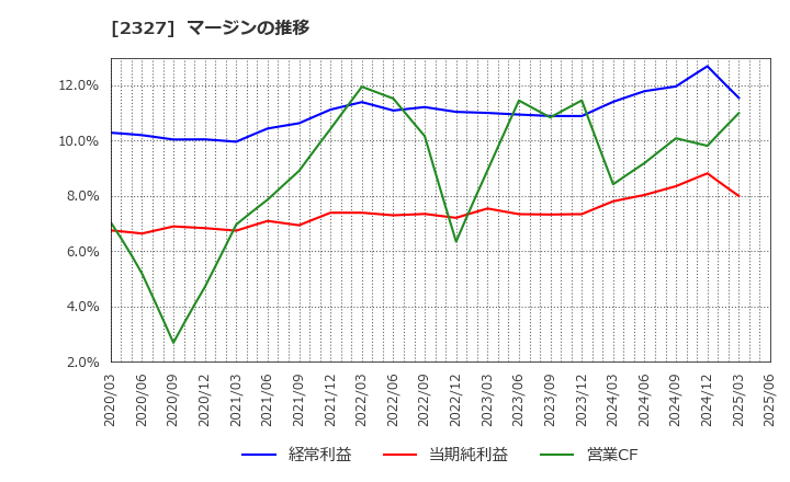 2327 日鉄ソリューションズ(株): マージンの推移