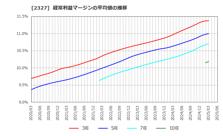 2327 日鉄ソリューションズ(株): 経常利益マージンの平均値の推移