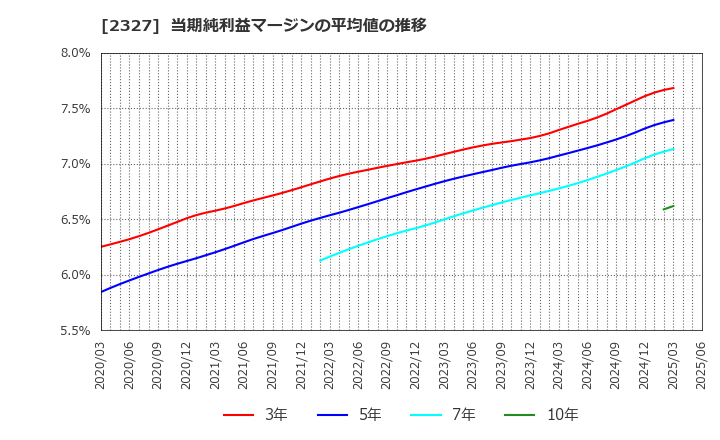 2327 日鉄ソリューションズ(株): 当期純利益マージンの平均値の推移