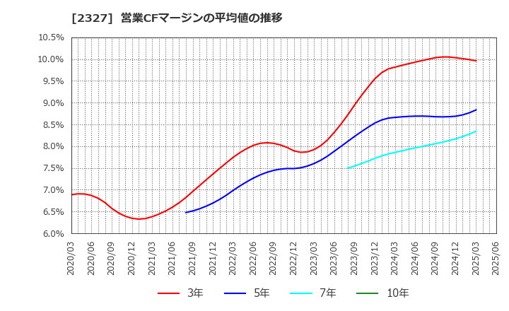 2327 日鉄ソリューションズ(株): 営業CFマージンの平均値の推移