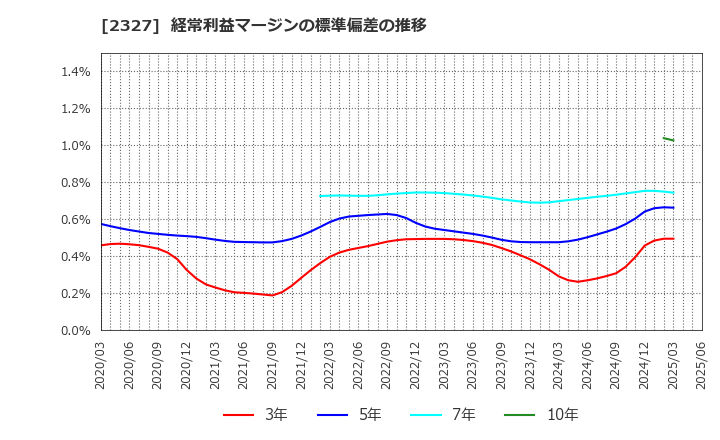 2327 日鉄ソリューションズ(株): 経常利益マージンの標準偏差の推移