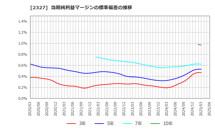 2327 日鉄ソリューションズ(株): 当期純利益マージンの標準偏差の推移
