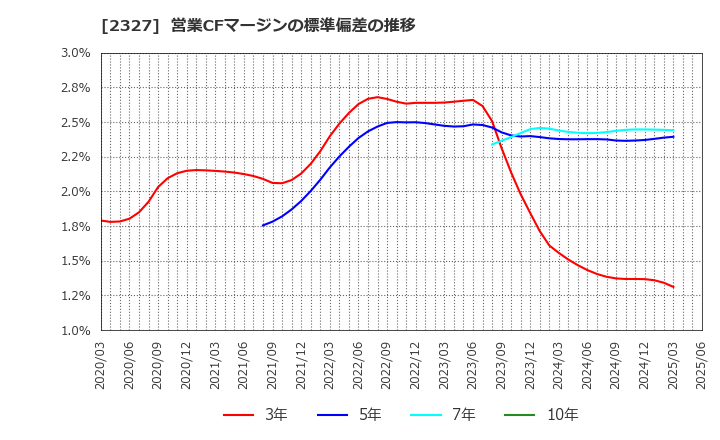 2327 日鉄ソリューションズ(株): 営業CFマージンの標準偏差の推移