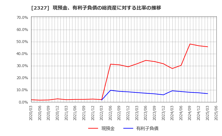 2327 日鉄ソリューションズ(株): 現預金、有利子負債の総資産に対する比率の推移